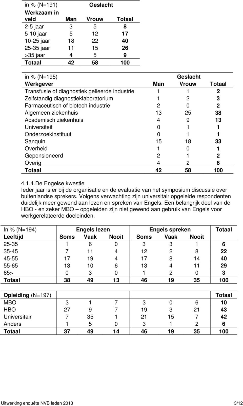 4 9 13 Universiteit 0 1 1 Onderzoekinstituut 0 1 1 Sanquin 15 18 33 Overheid 1 0 1 Gepensioneerd 2 1 2 Overig 4 2 6 Totaal 42 58 100 4.1.4. De Engelse kwestie Ieder jaar is er bij de organisatie en de evaluatie van het symposium discussie over buitenlandse sprekers.