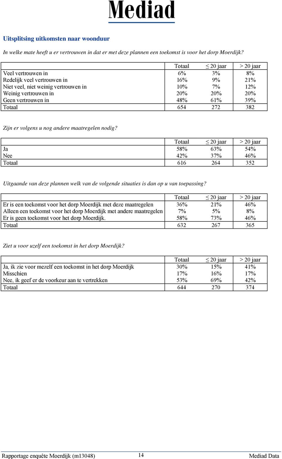 39% Totaal 654 272 382 Zijn er volgens u nog andere maatregelen nodig?