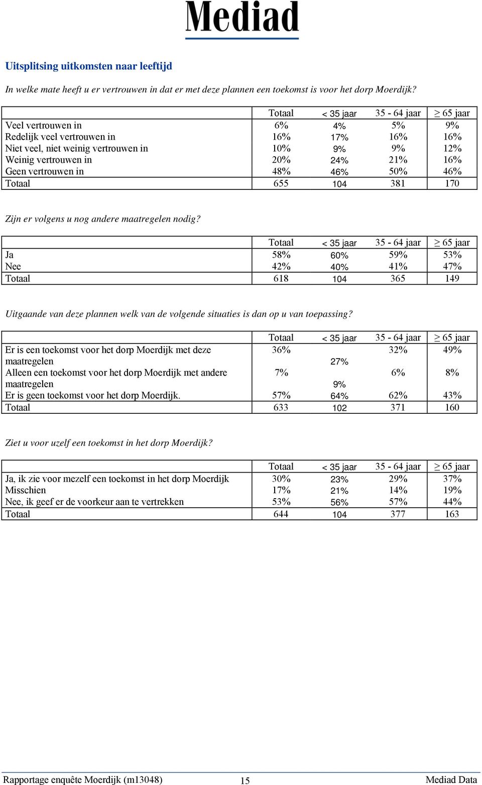 Geen vertrouwen in 48% 46% 50% 46% Totaal 655 104 381 170 Zijn er volgens u nog andere maatregelen nodig?