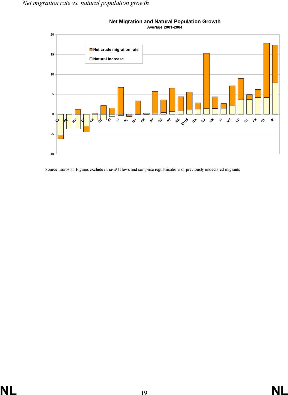 15 Net crude migration rate Natural increase 10 5 0 LV EE HU LT CZ DE SI IT PL GR SK AT SE