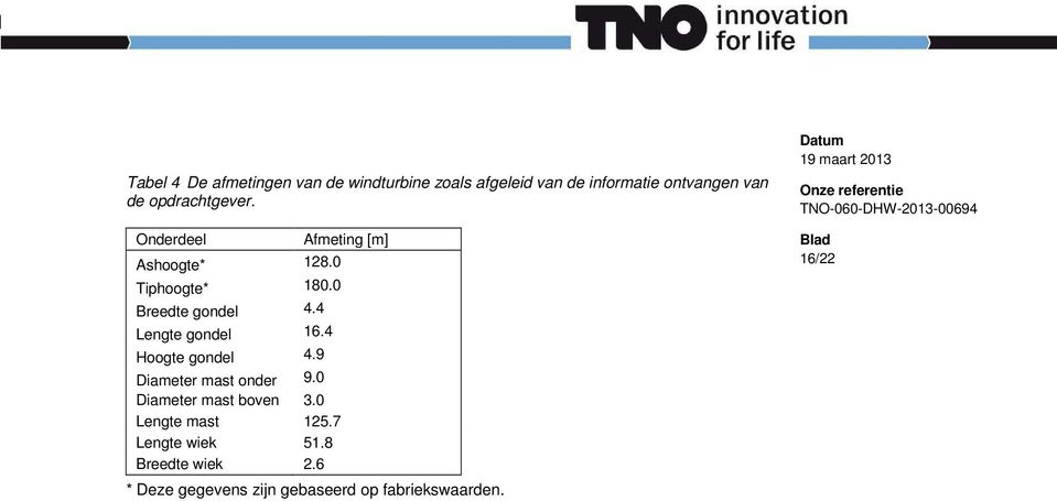 4 Hoogte gondel 4.9 Diameter mast onder 9.0 Diameter mast boven 3.0 Lengte mast 125.