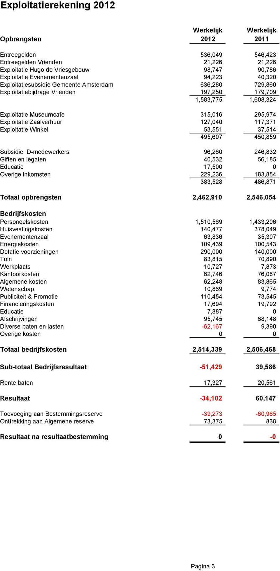 Exploitatie Zaalverhuur 127,040 117,371 Exploitatie Winkel 53,551 37,514 495,607 450,859 Subsidie ID-medewerkers 96,260 246,832 Giften en legaten 40,532 56,185 Educatie 17,500 0 Overige inkomsten