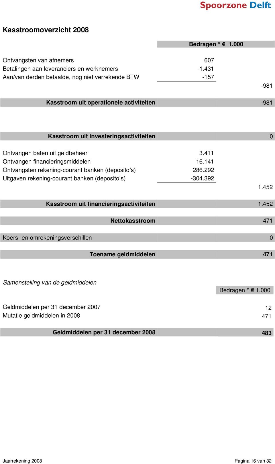 411 Ontvangen financieringsmiddelen 16.141 Ontvangsten rekening-courant banken (deposito s) 286.292 Uitgaven rekening-courant banken (deposito s) -304.392 1.