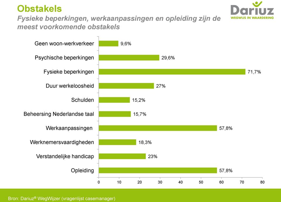 Schulden Beheersing Nederlandse taal 15,2% 15,7% Werkaanpassingen 57,8% Werknemersvaardigheden