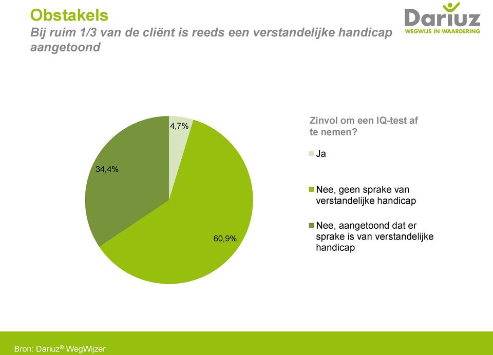 34,4% Ja Nee, geen sprake van verstandelijke handicap 60,9% Nee,