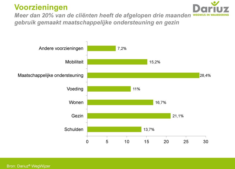 voorzieningen 7,2% Mobiliteit 15,2% Maatschappelijke ondersteuning 28,4%