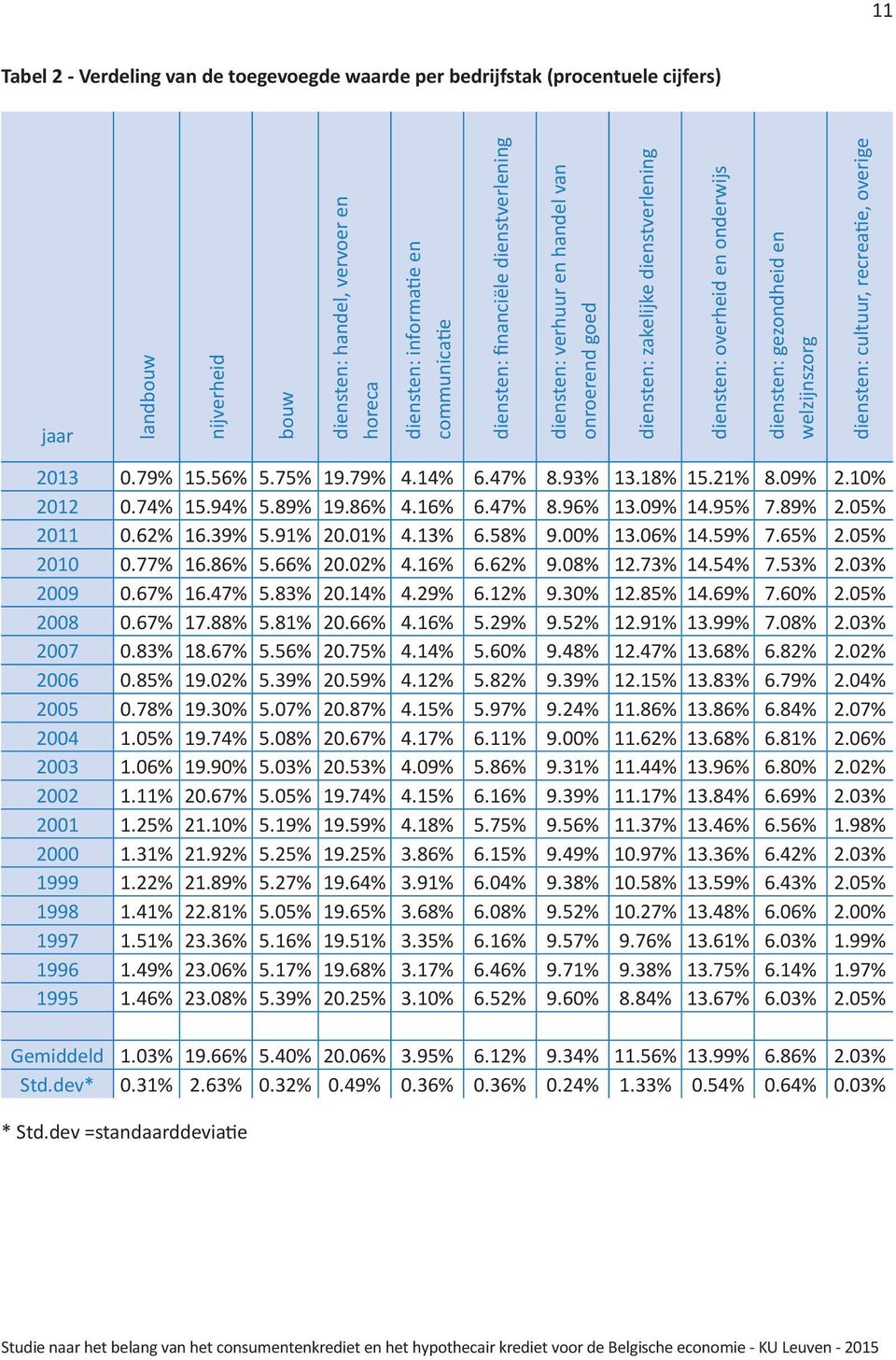 recreatie, overige 2013 0.79% 15.56% 5.75% 19.79% 4.14% 6.47% 8.93% 13.18% 15.21% 8.09% 2.10% 2012 0.74% 15.94% 5.89% 19.86% 4.16% 6.47% 8.96% 13.09% 14.95% 7.89% 2.05% 2011 0.62% 16.39% 5.91% 20.