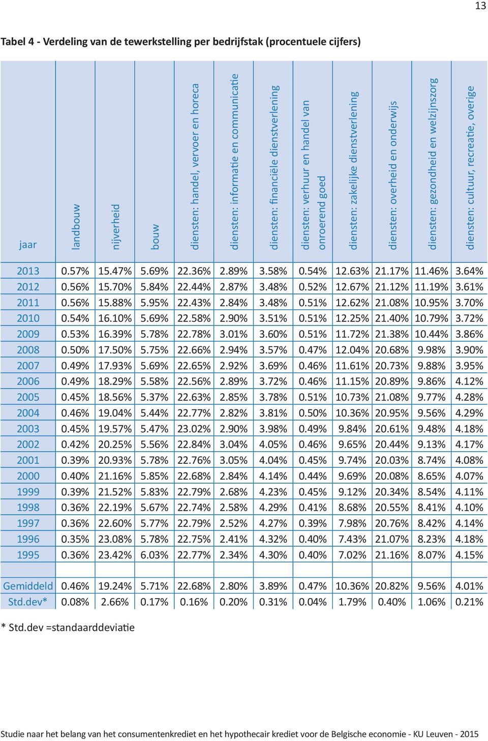 recreatie, overige 2013 0.57% 15.47% 5.69% 22.36% 2.89% 3.58% 0.54% 12.63% 21.17% 11.46% 3.64% 2012 0.56% 15.70% 5.84% 22.44% 2.87% 3.48% 0.52% 12.67% 21.12% 11.19% 3.61% 2011 0.56% 15.88% 5.95% 22.