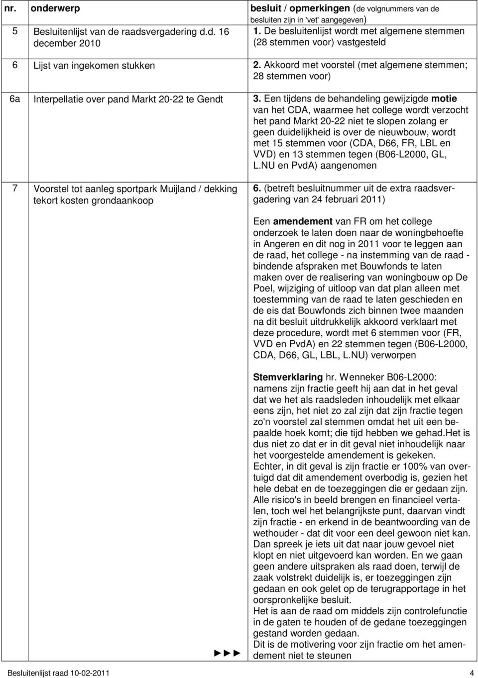 Een tijdens de behandeling gewijzigde motie van het CDA, waarmee het college wordt verzocht het pand Markt 20-22 niet te slopen zolang er geen duidelijkheid is over de nieuwbouw, wordt met 15 stemmen