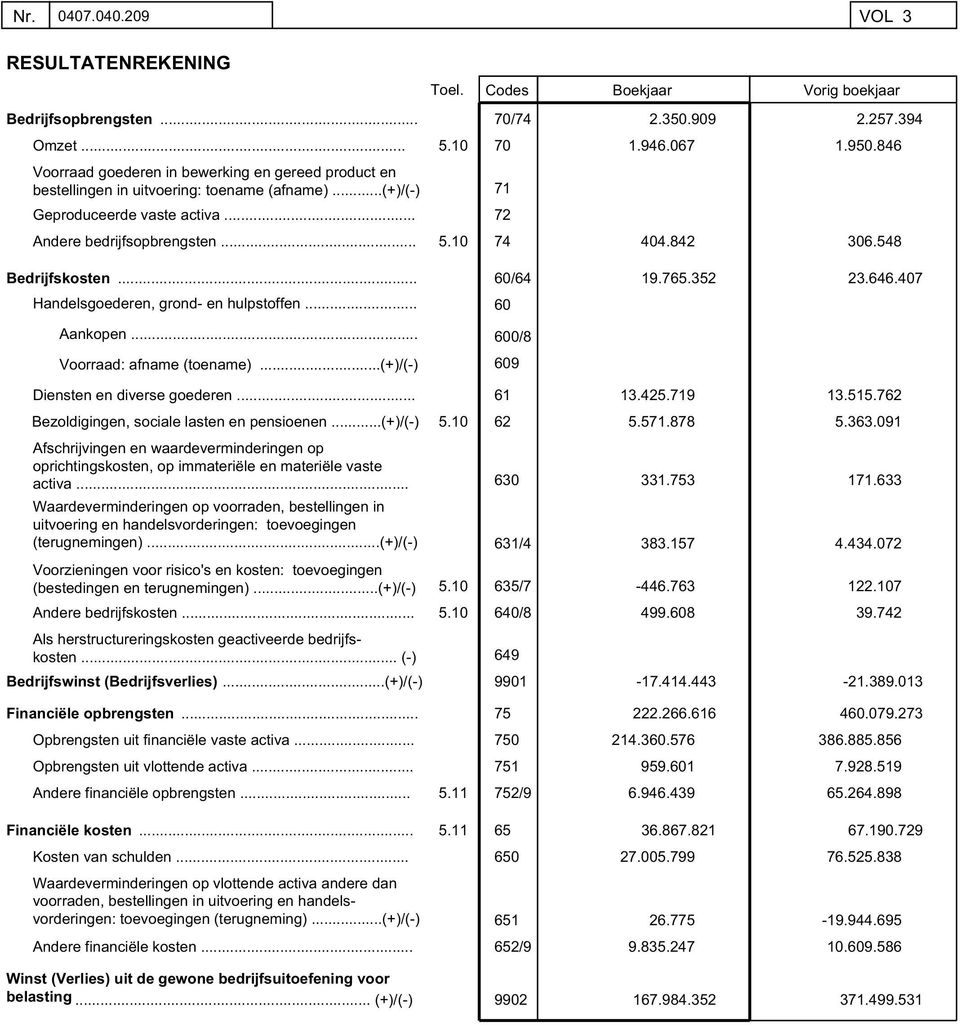 548 Bedrijfskosten... 60/64 19.765.352 23.646.407 Handelsgoederen, grond- en hulpstoffen... 60 Aankopen... 600/8 Voorraad: afname (toename)...(+)/(-) 609 Diensten en diverse goederen... 61 13.425.