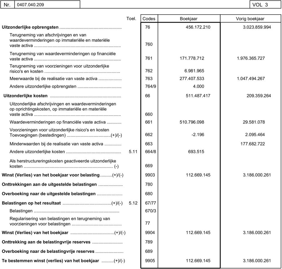 .. Andere uitzonderlijke opbrengsten... Toel. Codes Boekjaar Vorig boekjaar 76 456.172.210 3.023.859.994 760 761 171.778.712 1.976.365.727 762 6.981.965 763 277.407.533 1.047.494.267 764/9 4.