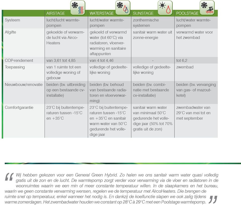 sanitaire aftappunten zonthermische systemen sanitair warm water uit zonne-energie lucht/water warmtepompen verwarmd water voor het zwembad COP-rendement van 3,61 tot 4,85 van 4 tot 4,46 - tot 6,2