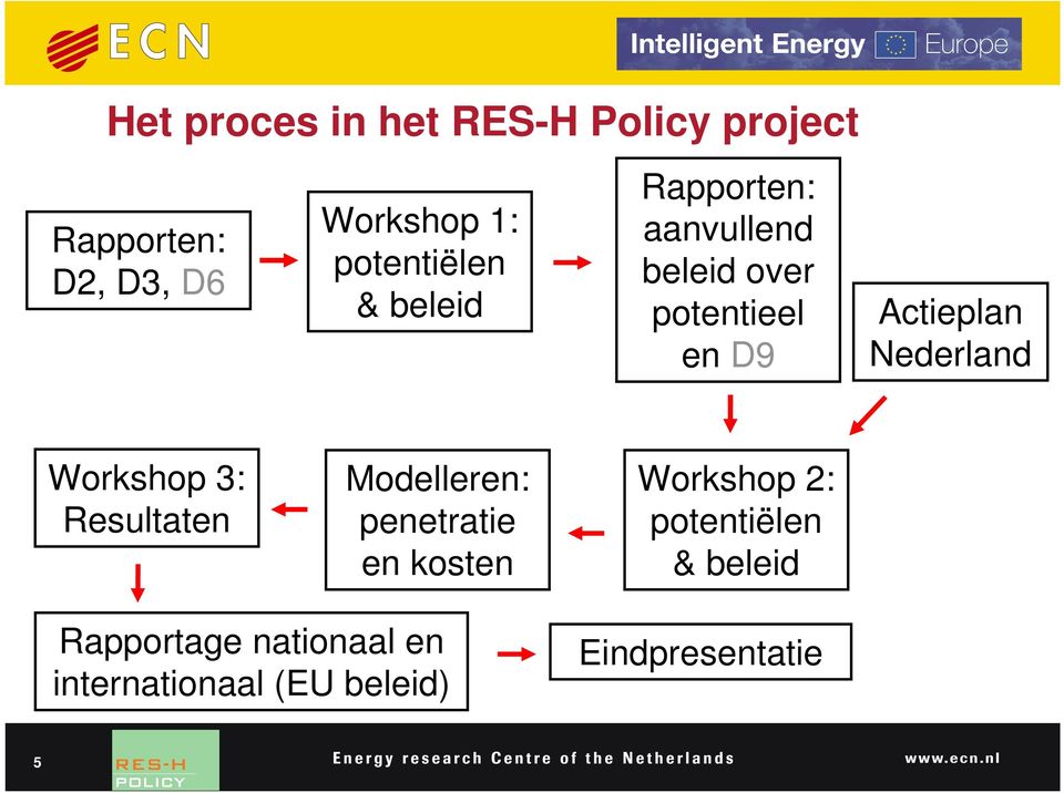 Actieplan Nederland Workshop 3: Resultaten Modelleren: penetratie en kosten