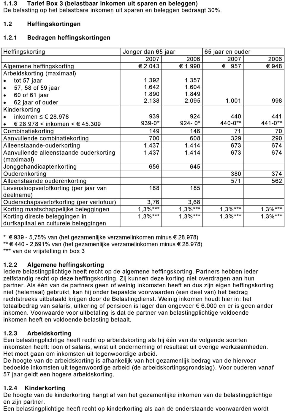 990 957 948 Arbeidskorting (maximaal) tot 57 jaar 57, 58 of 59 jaar 60 of 61 jaar 62 jaar of ouder Kinderkorting inkomen 28.978 28.978 < inkomen < 45.309 1.392 1.642 1.890 2.138 1.357 1.604 1.849 2.