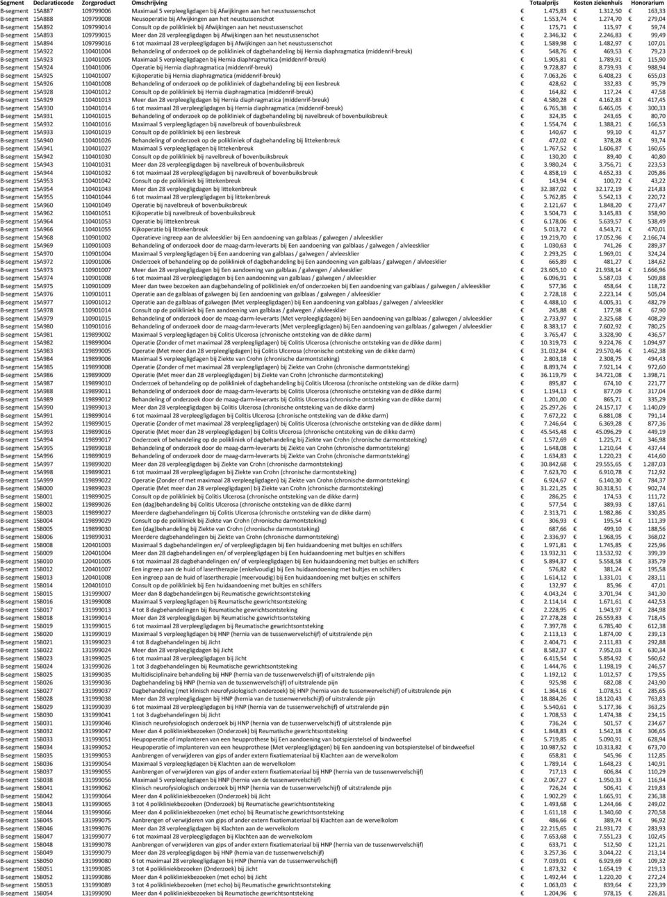 274,70 279,04 B-segment 15A892 109799014 Consult op de polikliniek bij Afwijkingen aan het neustussenschot 175,71 115,97 59,74 B-segment 15A893 109799015 Meer dan 28 verpleegligdagen bij Afwijkingen