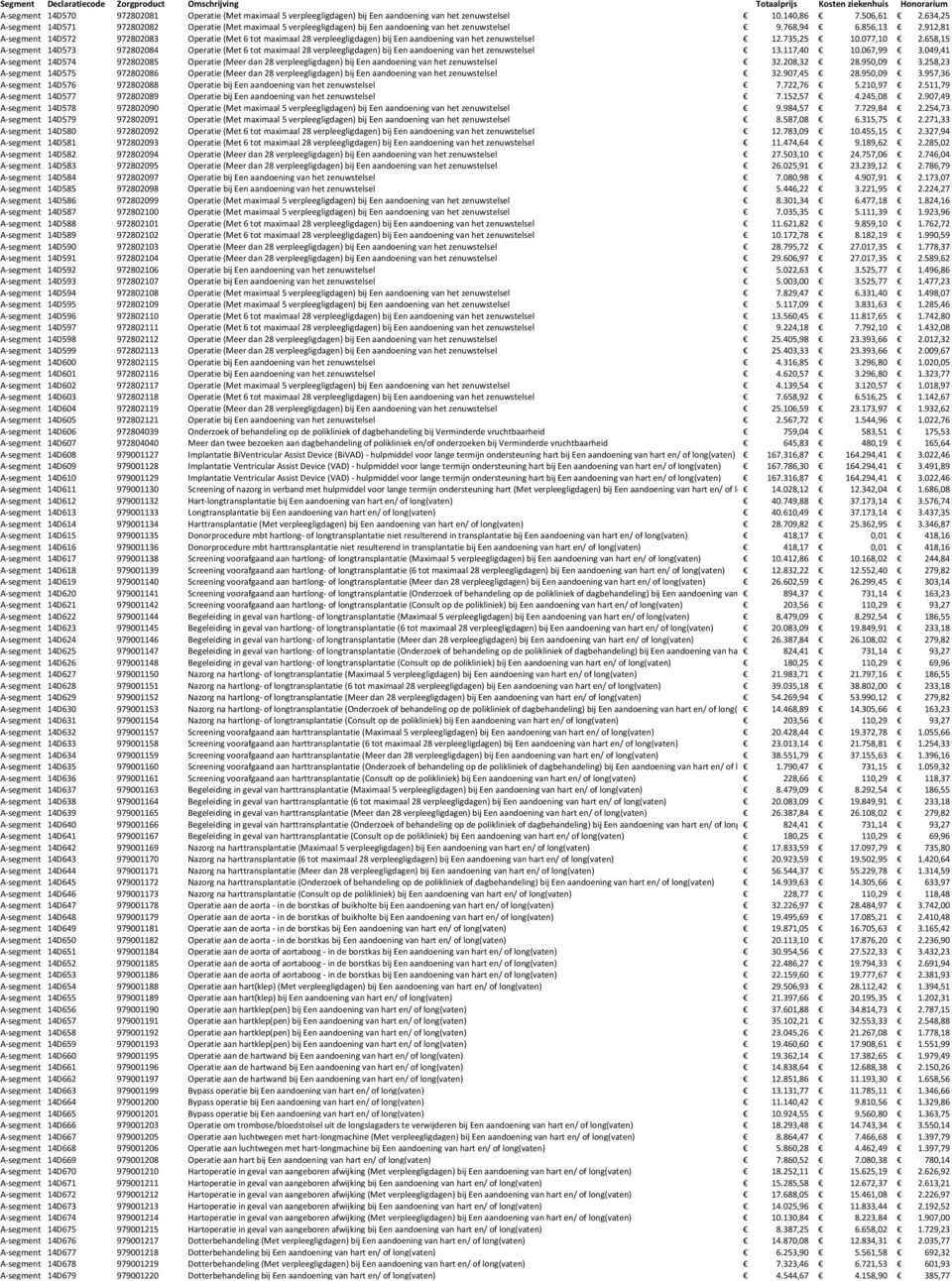 912,81 A-segment 14D572 972802083 Operatie (Met 6 tot maximaal 28 verpleegligdagen) bij Een aandoening van het zenuwstelsel 12.735,25 10.077,10 2.