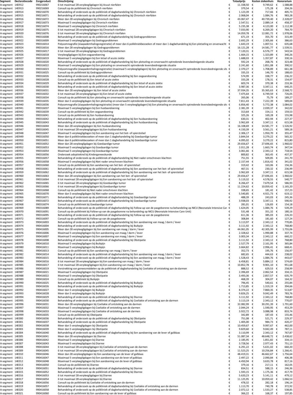 Chronisch nierfalen 1.123,39 717,66 405,73 A-segment 14D915 990216071 Behandeling of onderzoek op de polikliniek of dagbehandeling bij Chronisch nierfalen 2.068,04 1.