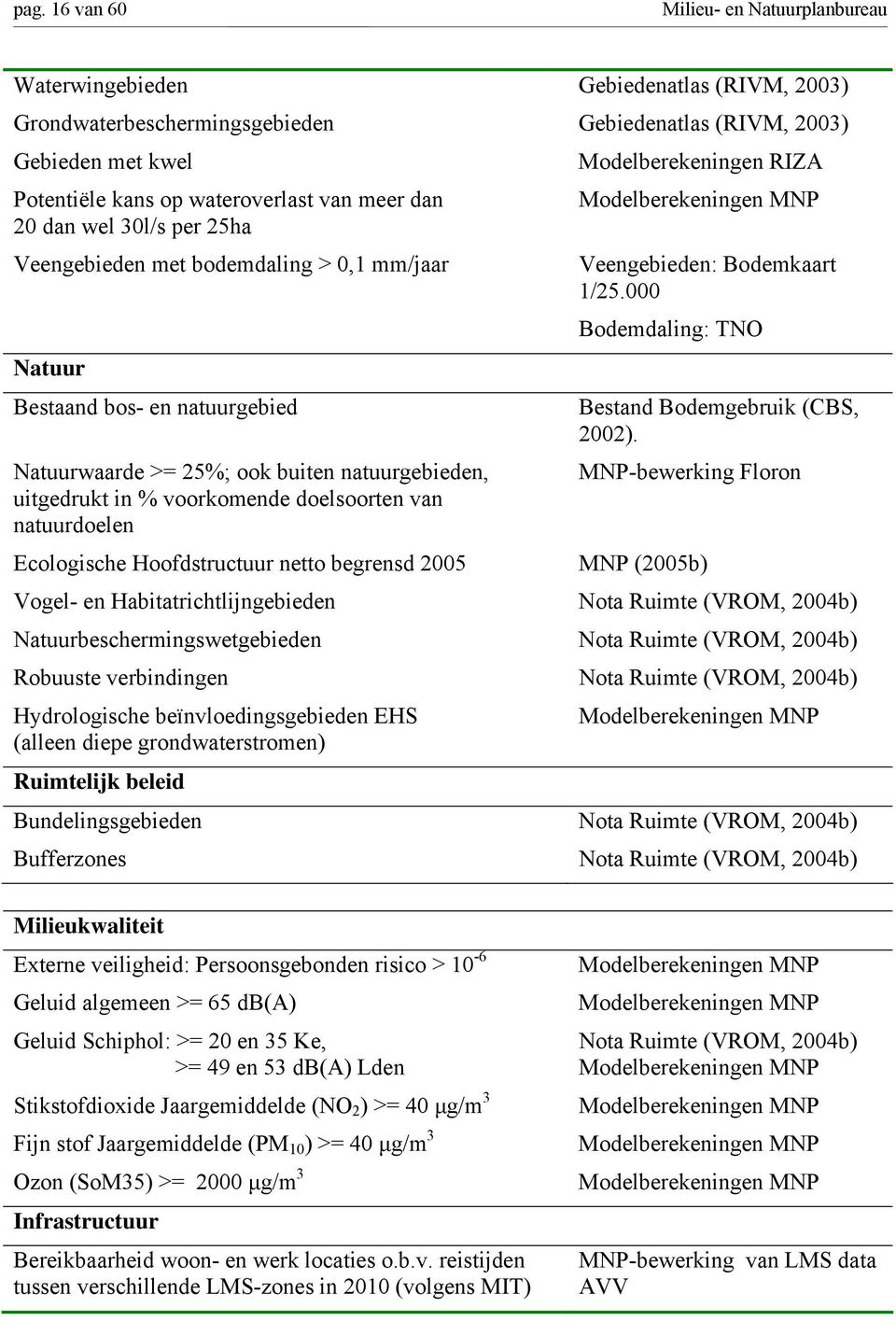 000 Bodemdaling: TNO Natuur Bestaand bos- en natuurgebied Natuurwaarde >= 25%; ook buiten natuurgebieden, uitgedrukt in % voorkomende doelsoorten van natuurdoelen Bestand Bodemgebruik (CBS, 2002).