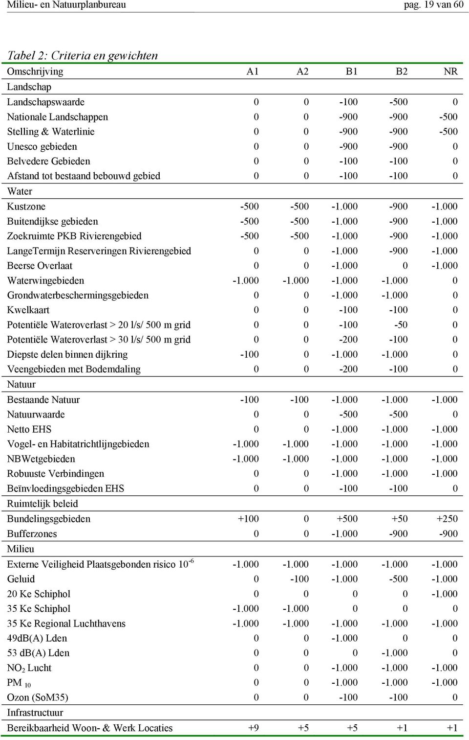 gebieden 0 0-900 -900 0 Belvedere Gebieden 0 0-100 -100 0 Afstand tot bestaand bebouwd gebied 0 0-100 -100 0 Water Kustzone -500-500 -1.000-900 -1.000 Buitendijkse gebieden -500-500 -1.000-900 -1.000 Zoekruimte PKB Rivierengebied -500-500 -1.