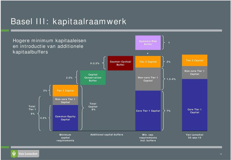 5-4% Non-core Tier 1 Capital 2% Tier 2 Capital Non-core Tier 1 Capital Total Total Capital Tier 1 8% Core Tier 1 Core Tier 1 Capital 7%