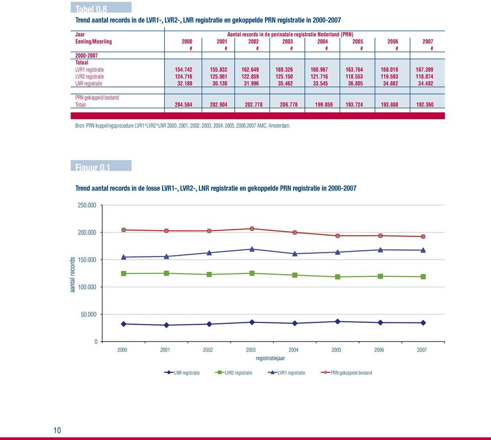 2004 2005 2006 # # # # # # # # 2000- Totaal LVR1 registratie 154.742 155.832 162.649 169.326 160.967 163.764 168.010 167.399 LVR2 registratie 124.716 125.061 122.859 125.150 121.716 118.553 119.