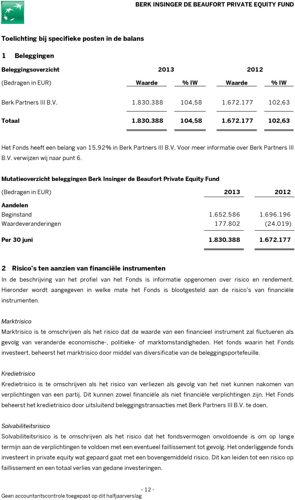 Mutatieoverzicht beleggingen Berk Insinger de Beaufort Private Equity Fund (Bedragen in EUR) 2013 2012 Aandelen Beginstand 1.652.586 1.696.196 Waardeveranderingen 177.802 (24.019) Per 30 juni 1.830.