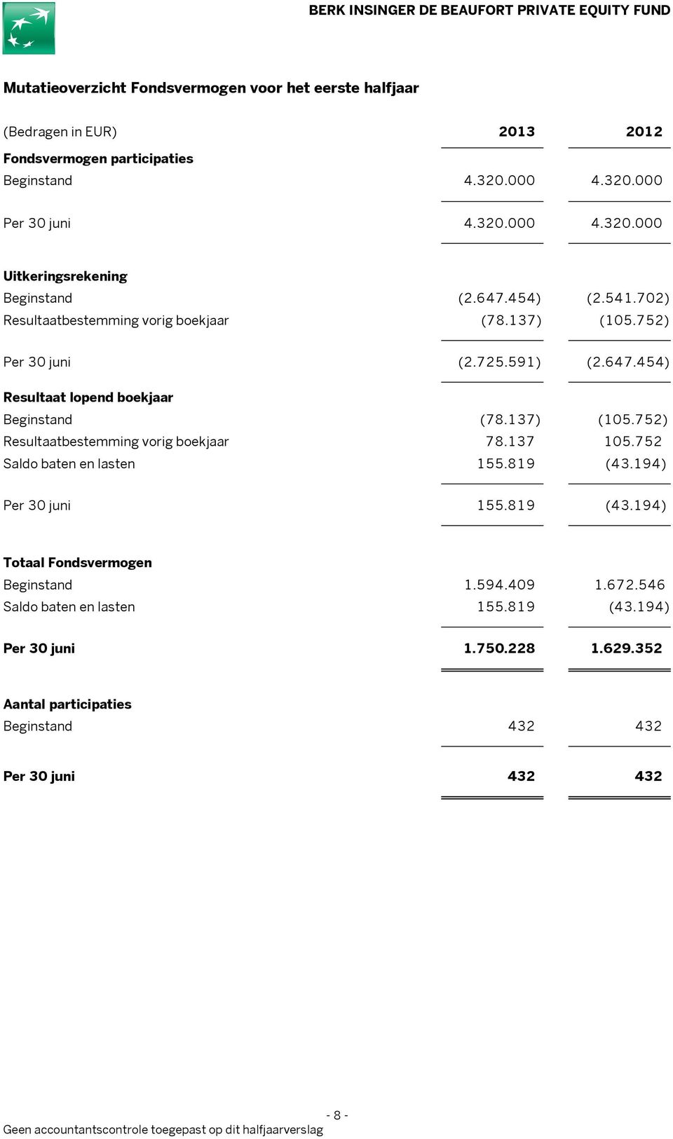 137 105.752 Saldo baten en lasten 155.819 (43.194) Per 30 juni 155.819 (43.194) Totaal Fondsvermogen Beginstand 1.594.409 1.672.546 Saldo baten en lasten 155.819 (43.194) Per 30 juni 1.750.