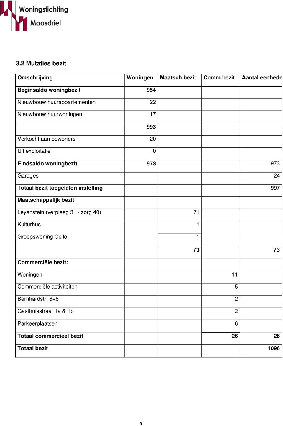 exploitatie 0 Eindsaldo woningbezit 973 973 Garages 24 Totaal bezit toegelaten instelling 997 Maatschappelijk bezit Leyenstein (verpleeg 31