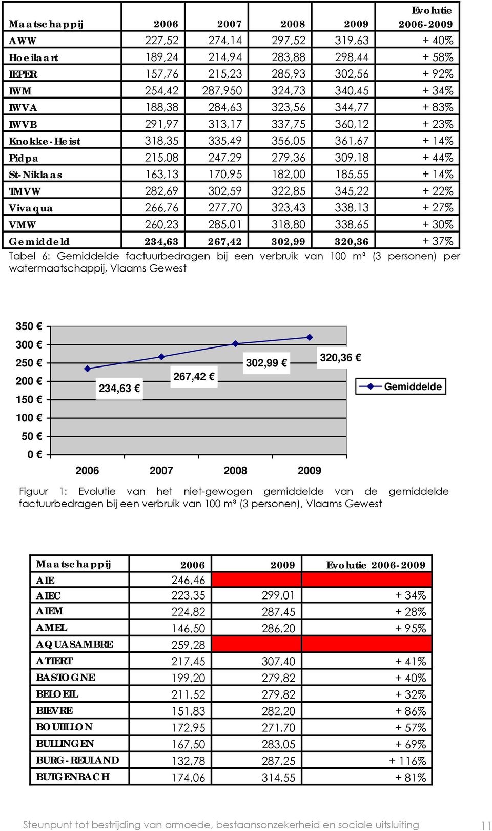 170,95 182,00 185,55 + 14% TMVW 282,69 302,59 322,85 345,22 + 22% Vivaqua 266,76 277,70 323,43 338,13 + 27% VMW 260,23 285,01 318,80 338,65 + 30% Gemiddeld 234,63 267,42 302,99 320,36 + 37% Tabel 6: