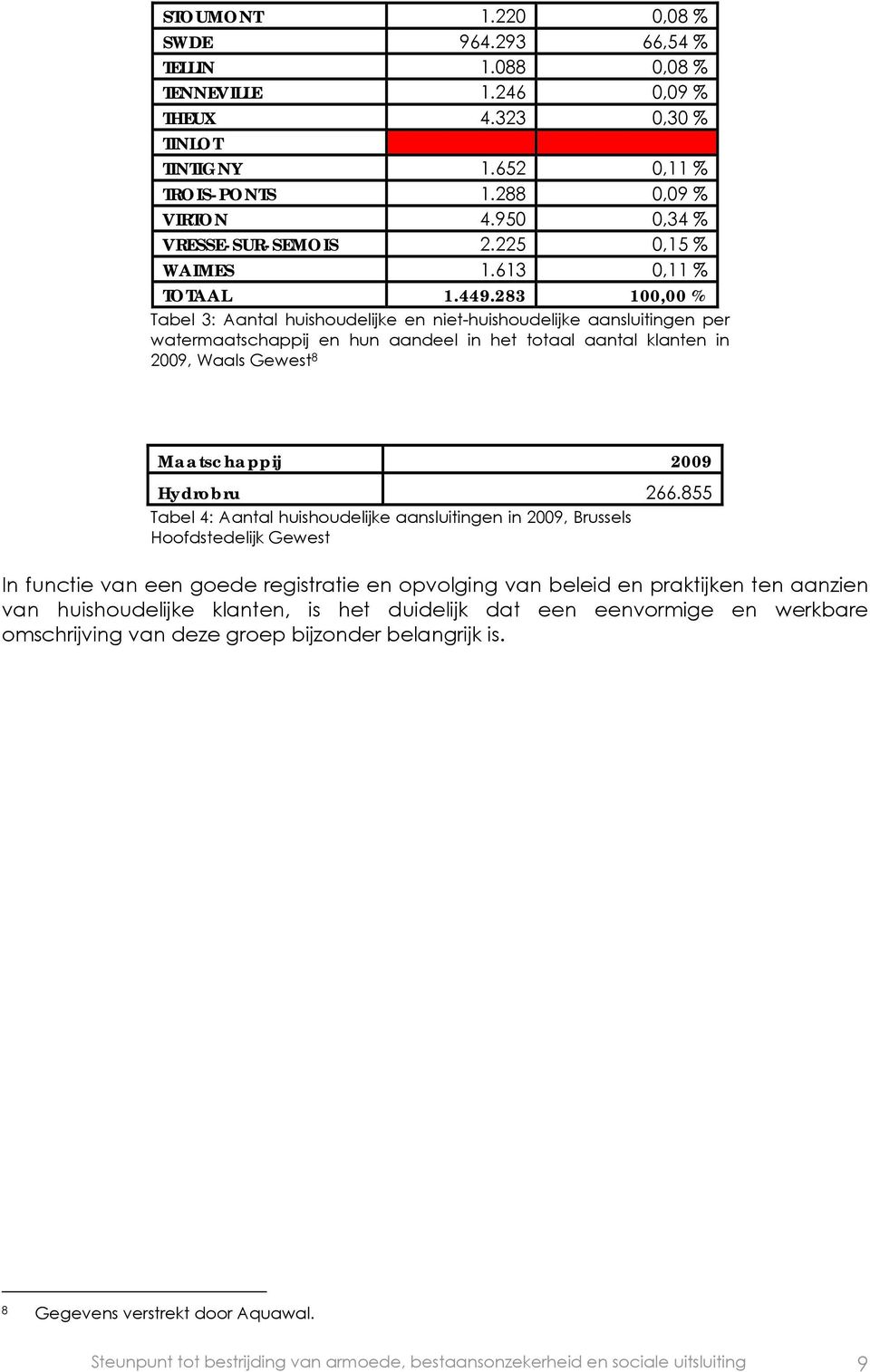 283 100,00 % Tabel 3: Aantal huishoudelijke en niet-huishoudelijke aansluitingen per watermaatschappij en hun aandeel in het totaal aantal klanten in 2009, Waals Gewest 8 Maatschappij 2009 Hydrobru