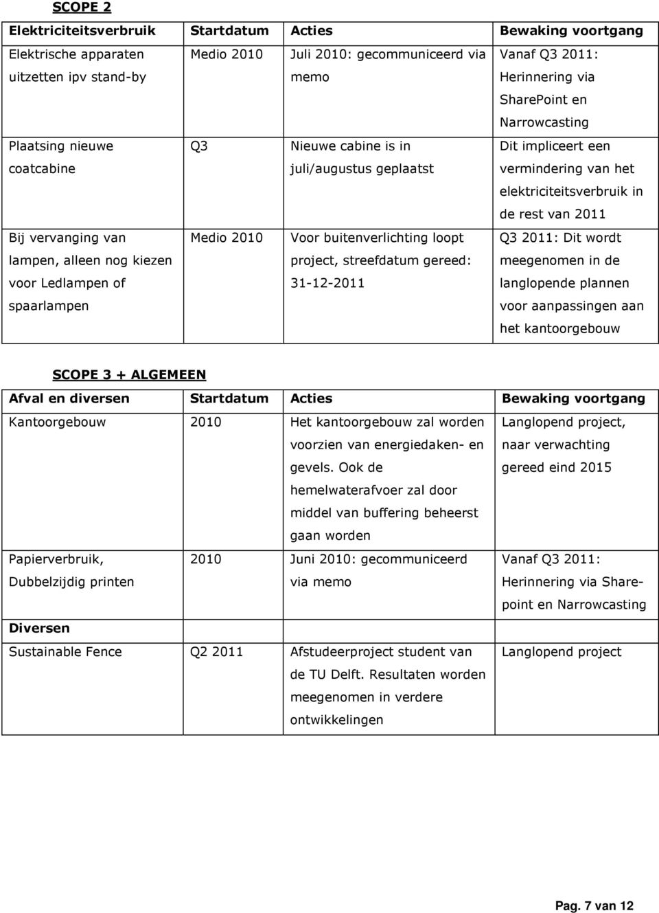 vervanging van Medio 2010 Voor buitenverlichting loopt Q3 2011: Dit wordt lampen, alleen nog kiezen project, streefdatum gereed: meegenomen in de voor Ledlampen of 31-12-2011 langlopende plannen