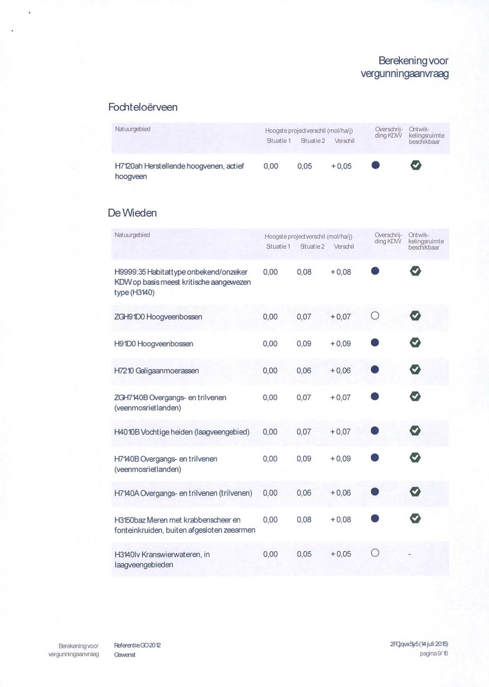 basismeest kritische aangewezen type(h3140) 0,00 0,08 +0,08 ZGH91D0 Hoogveenbossen H91D0 Hoogveen bossen H7210 Galigaanmoerassen ZGH7140B vergangs- en trilvenen (veenmosrietlanden) 0,00 0,07 + 0,07