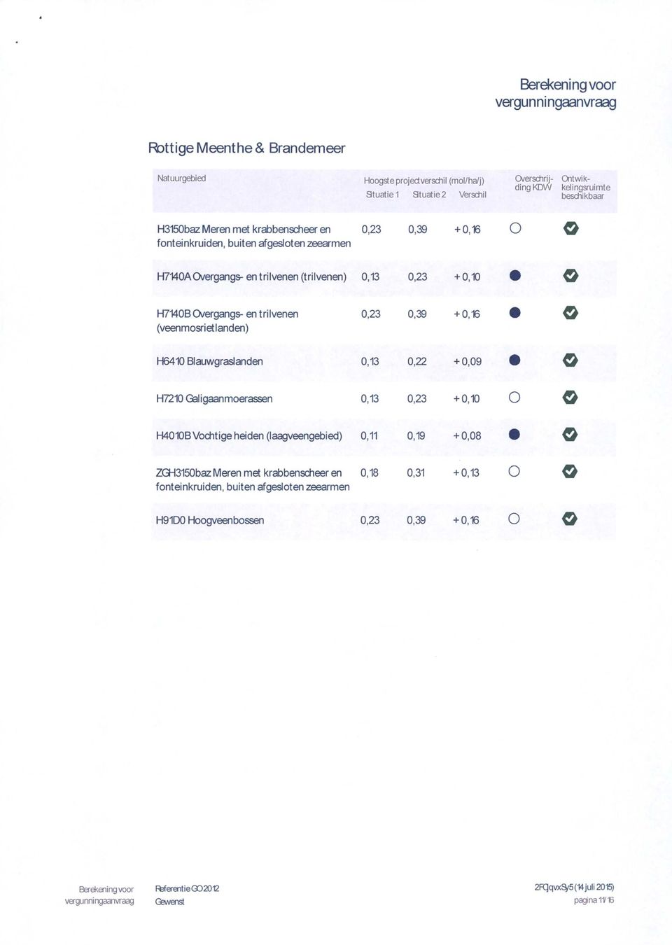 (veenmosrietlanden) H6410 Bauwgraslanden H7210 Galigaanmoerassen 0,23 0,39 +0,16 0,13 0,22 +0,09 0,13 0,23 +0,10 H4010BVochtige heiden (laagveengebied) 0,11 0,19 +0,08