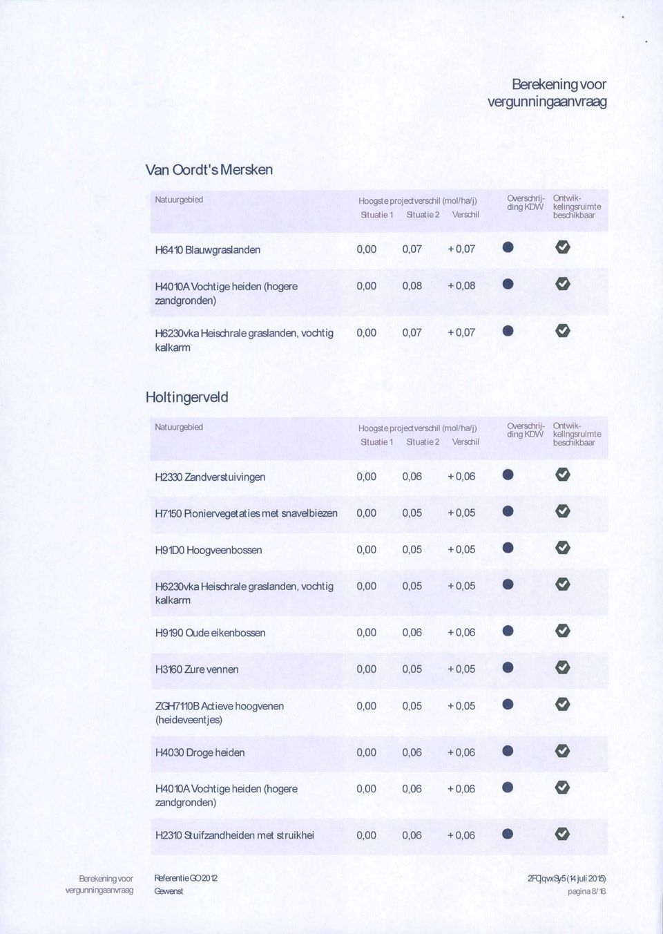 Natuurgebied Hoogste project verschil (mol/ha/j) Stuatiet 9tuatie2 Verschil ntwik- keiingsruimte beschikbaar CVerschrljding KDW H2330 Zandverstuivingen 0,00 0,06 +0,06 U7150 Roniervegetatiesmet