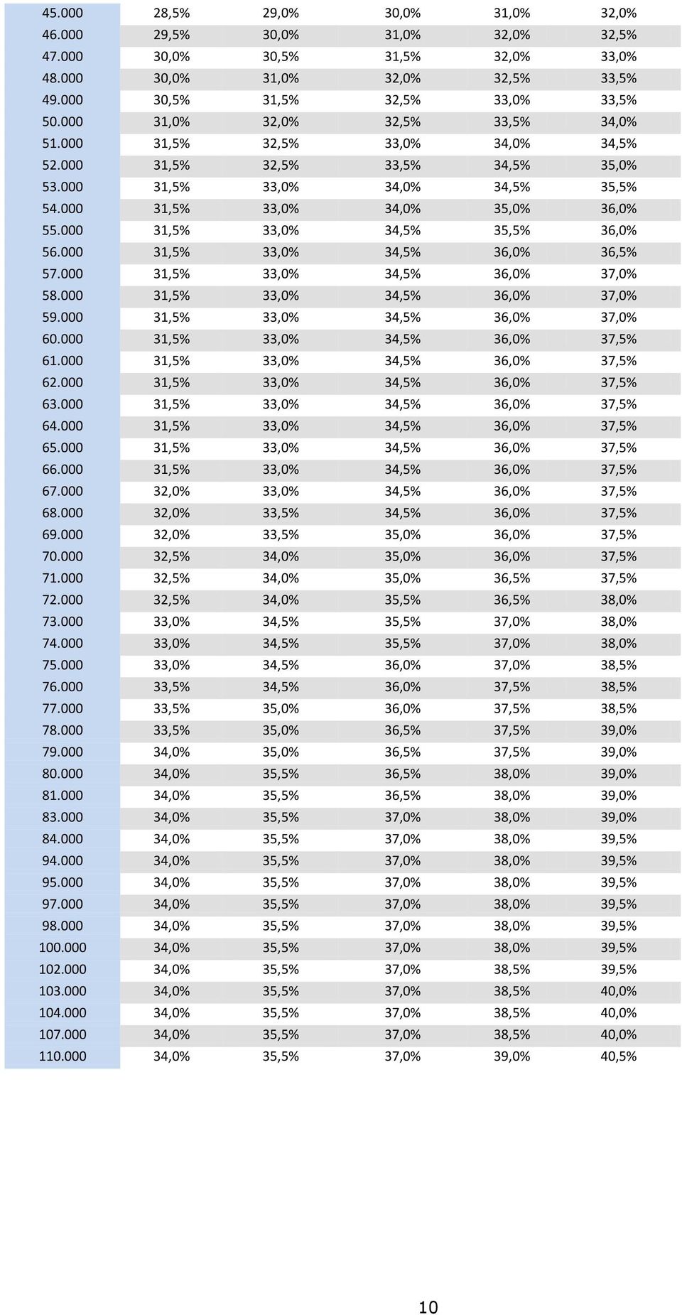 000 31,5% 33,0% 34,5% 35,5% 36,0% 56.000 31,5% 33,0% 34,5% 36,0% 36,5% 57.000 31,5% 33,0% 34,5% 36,0% 37,0% 58.000 31,5% 33,0% 34,5% 36,0% 37,0% 59.000 31,5% 33,0% 34,5% 36,0% 37,0% 60.