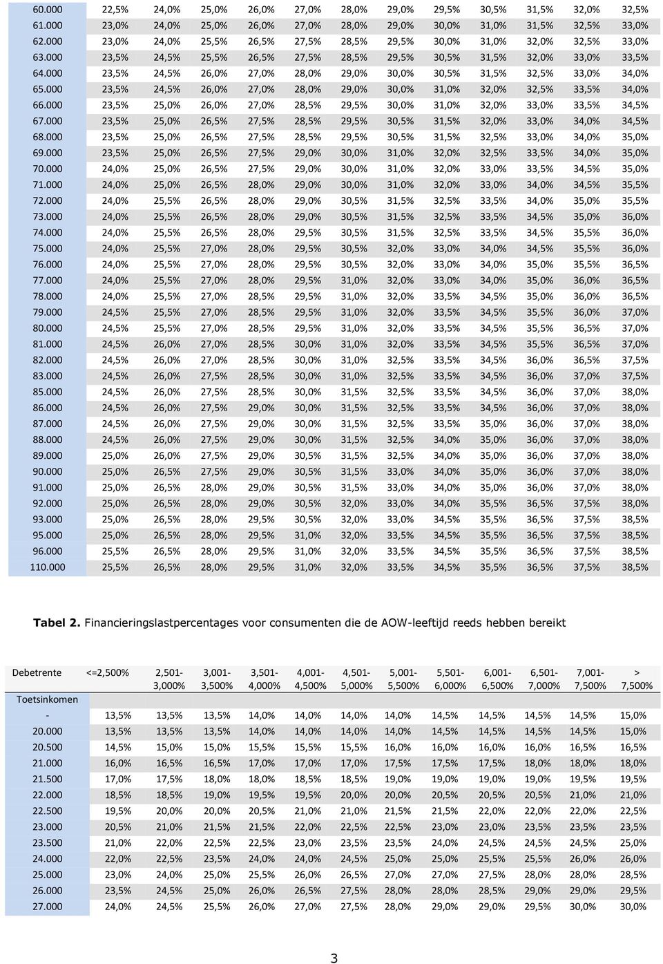 000 23,5% 24,5% 26,0% 27,0% 28,0% 29,0% 30,0% 30,5% 31,5% 32,5% 33,0% 34,0% 65.000 23,5% 24,5% 26,0% 27,0% 28,0% 29,0% 30,0% 31,0% 32,0% 32,5% 33,5% 34,0% 66.