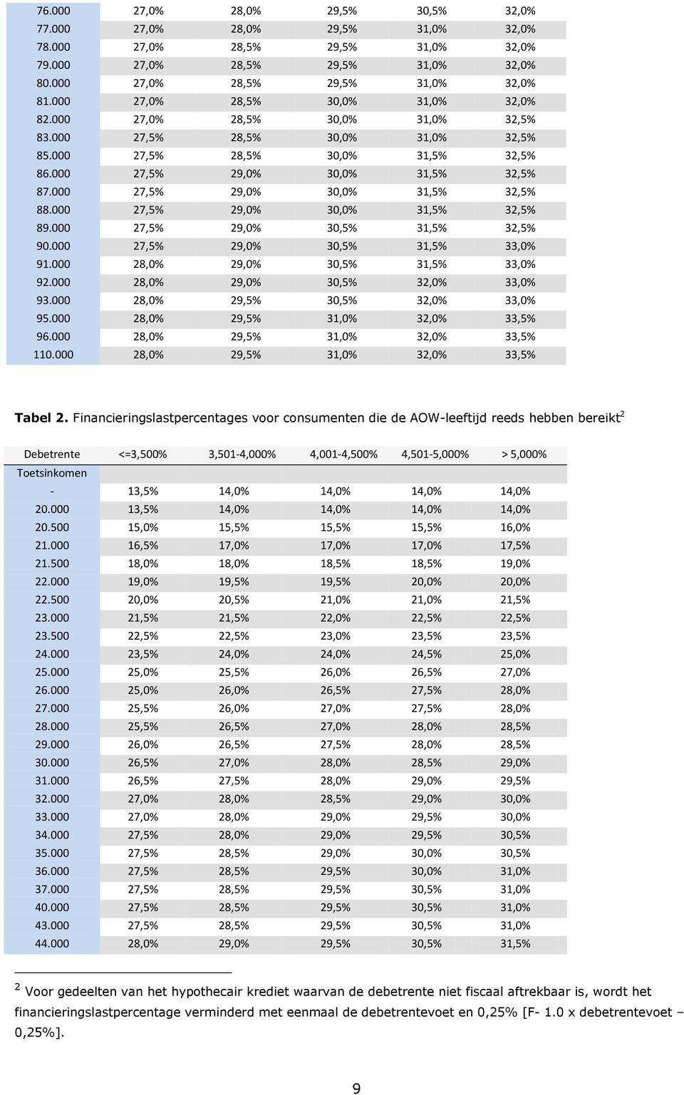 000 27,5% 29,0% 30,0% 31,5% 32,5% 88.000 27,5% 29,0% 30,0% 31,5% 32,5% 89.000 27,5% 29,0% 30,5% 31,5% 32,5% 90.000 27,5% 29,0% 30,5% 31,5% 33,0% 91.000 28,0% 29,0% 30,5% 31,5% 33,0% 92.