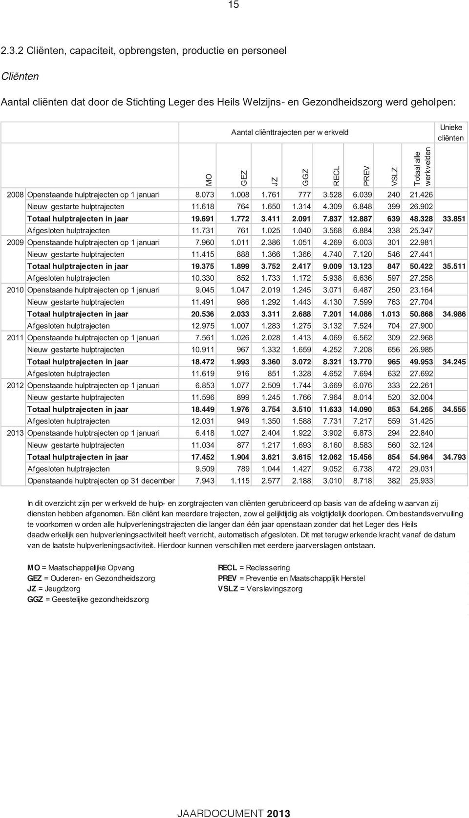 erkveld Unieke cliënten MO 2008 Openstaande hulptrajecten op 1 januari 8.073 1.008 1.761 777 3.528 6.039 240 21.426 Nieuw gestarte hulptrajecten 11.618 764 1.650 1.314 4.309 6.848 399 26.