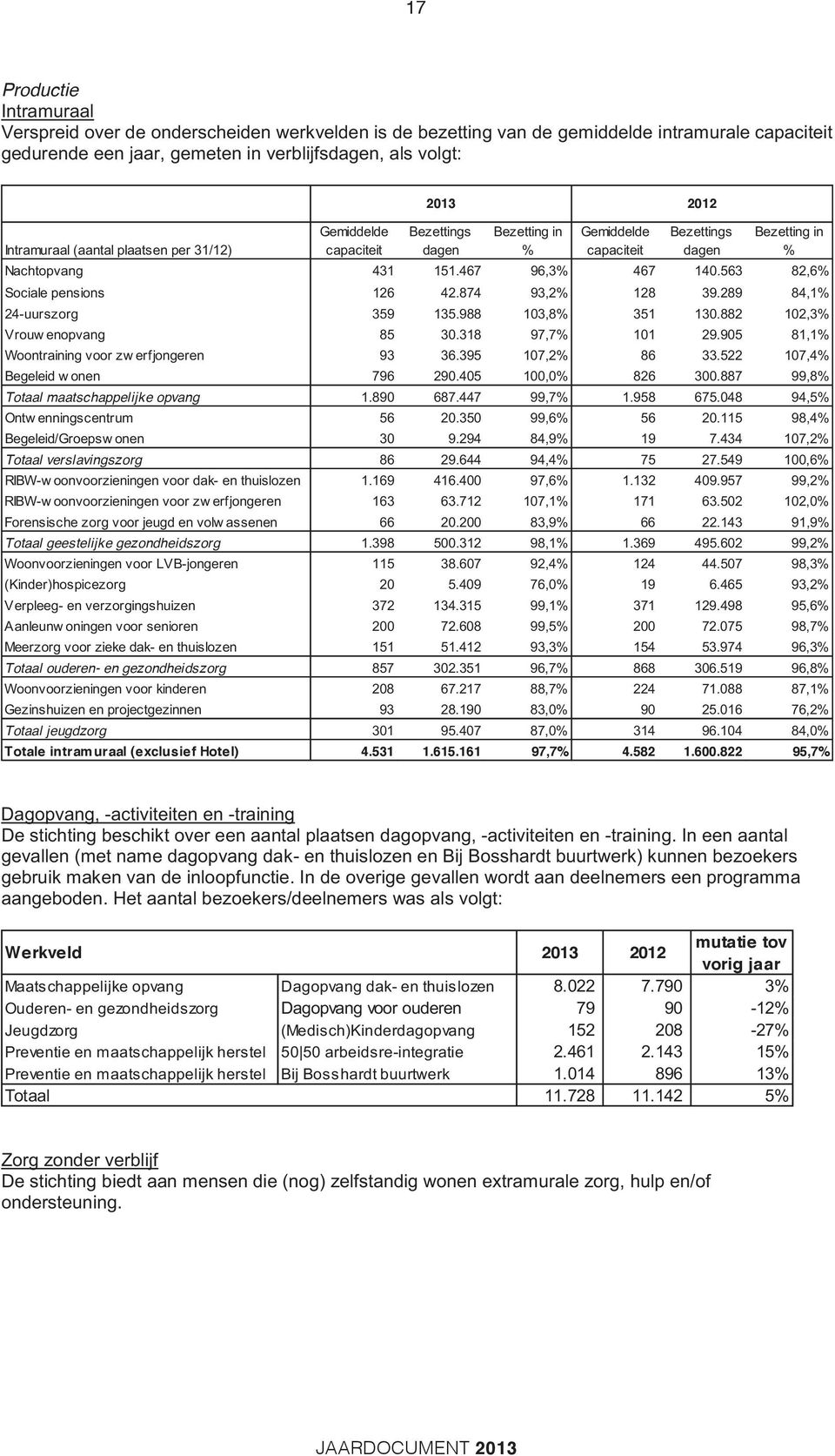 563 82,6% Sociale pensions 126 42.874 93,2% 128 39.289 84,1% 24-uurszorg 359 135.988 103,8% 351 130.882 102,3% Vrouw enopvang 85 30.318 97,7% 101 29.905 81,1% Woontraining voor zw erfjongeren 93 36.