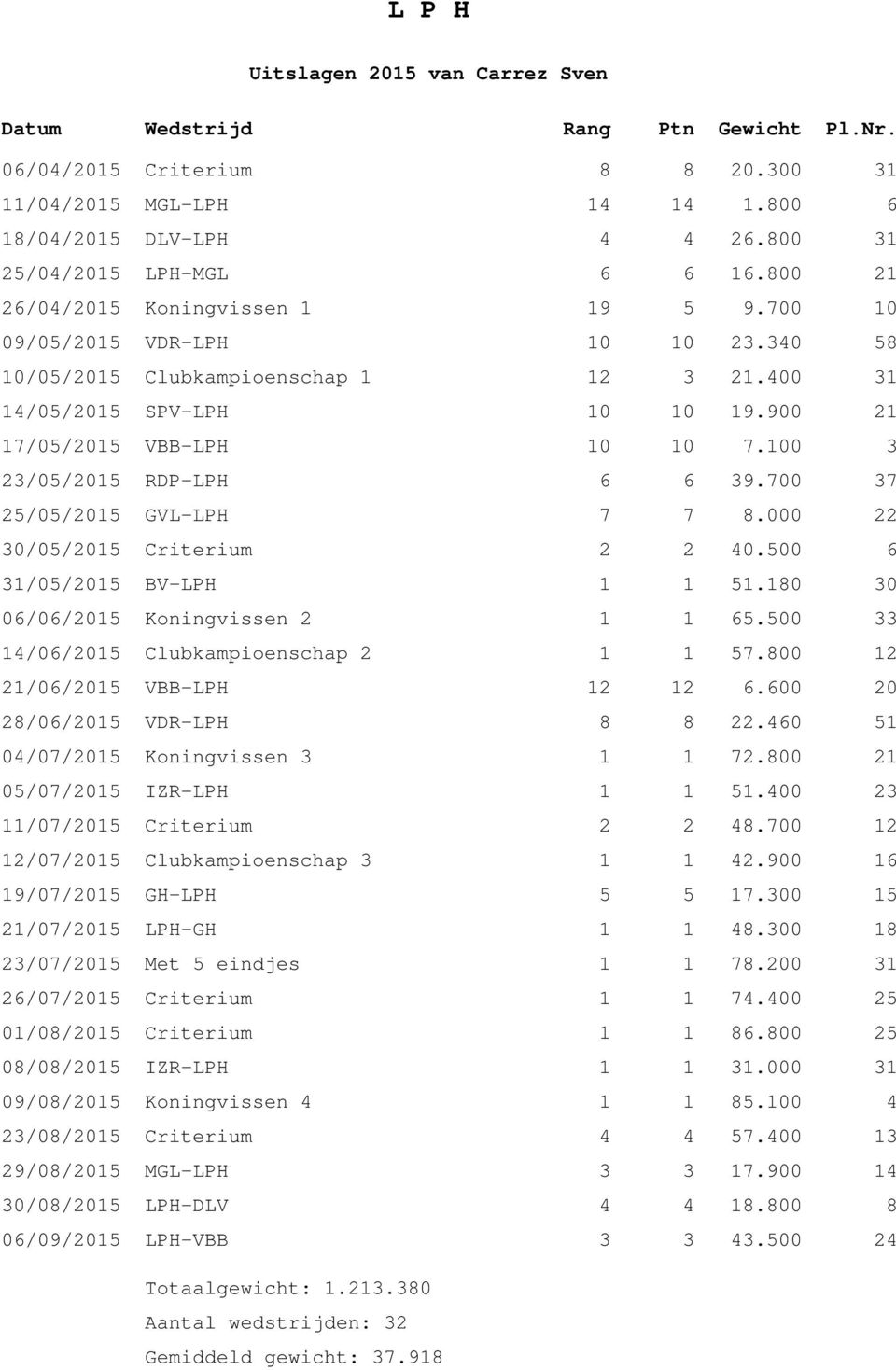 700 37 25/05/2015 GVL-LPH 7 7 8.000 22 30/05/2015 Criterium 2 2 40.500 6 31/05/2015 BV-LPH 1 1 51.180 30 06/06/2015 Koningvissen 2 1 1 65.500 33 14/06/2015 Clubkampioenschap 2 1 1 57.