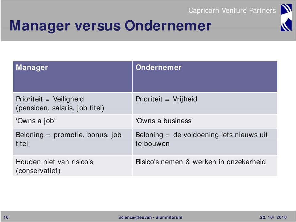 risico s (conservatief) Prioriteit = Vrijheid Owns a business Beloning = de voldoening