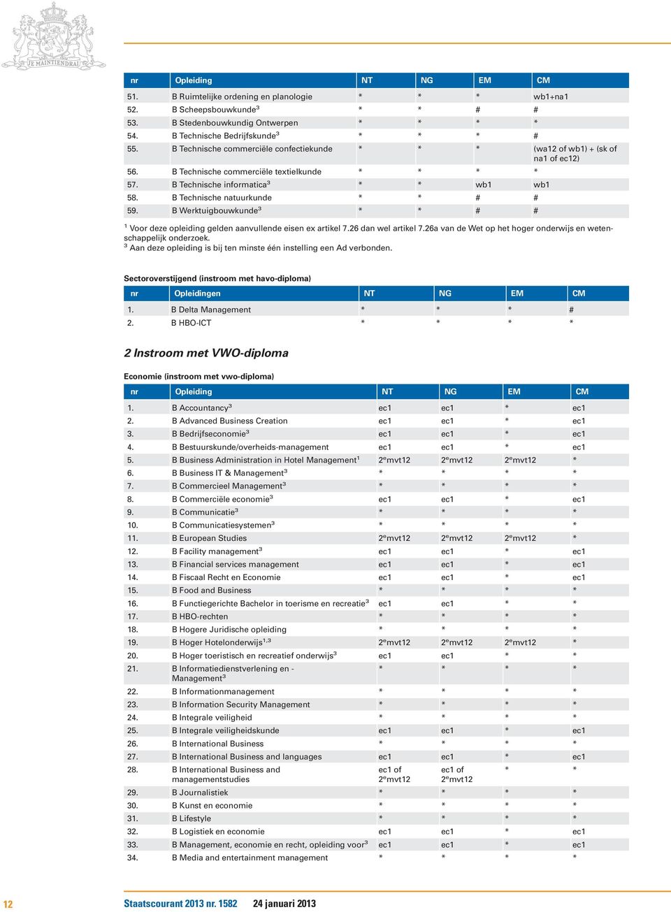 B Technische natuurkunde * * # # 59. B Werktuigbouwkunde * * # # Sectoroverstijgend (instroom met havo-diploma). B Delta Management * * * # 2.