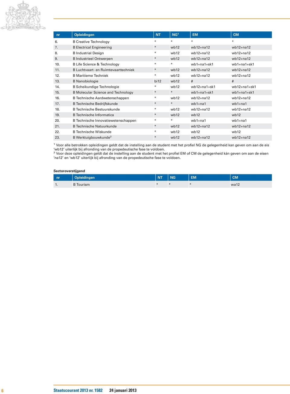 B Maritieme Techniek * wb2 wb2+na2 wb2+na2. B Nanobiologie bi2 wb2 # # 4. B Scheikundige Technologie * wb2 wb2+na+sk wb2+na+sk 5. B Molecular Science and Technology * * wb+na+sk wb+na+sk 6.