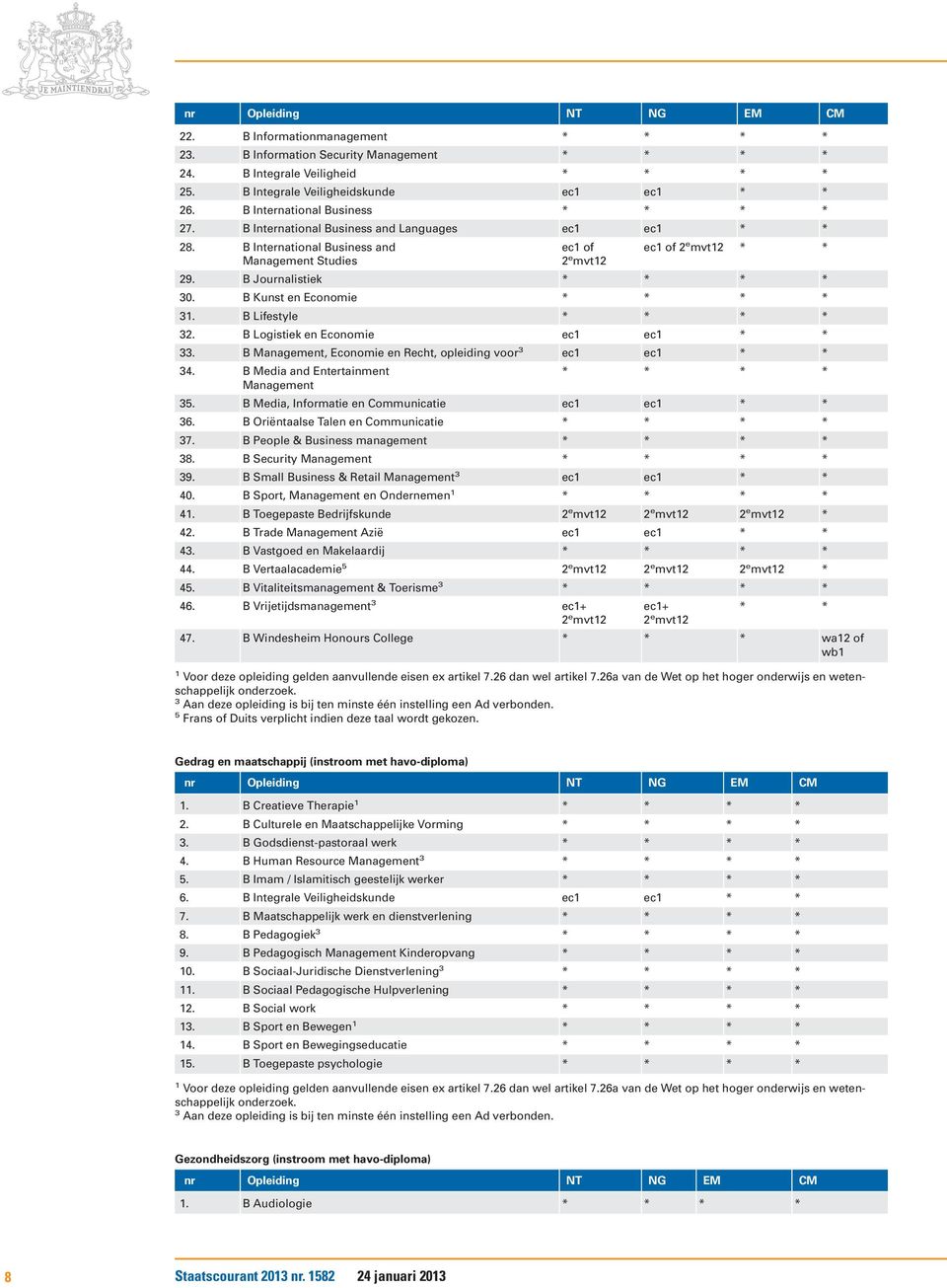 B Journalistiek * * * * 0. B Kunst en Economie * * * *. B Lifestyle * * * * 2. B Logistiek en Economie ec ec * *. B Management, Economie en Recht, opleiding voor ec ec * * 4.