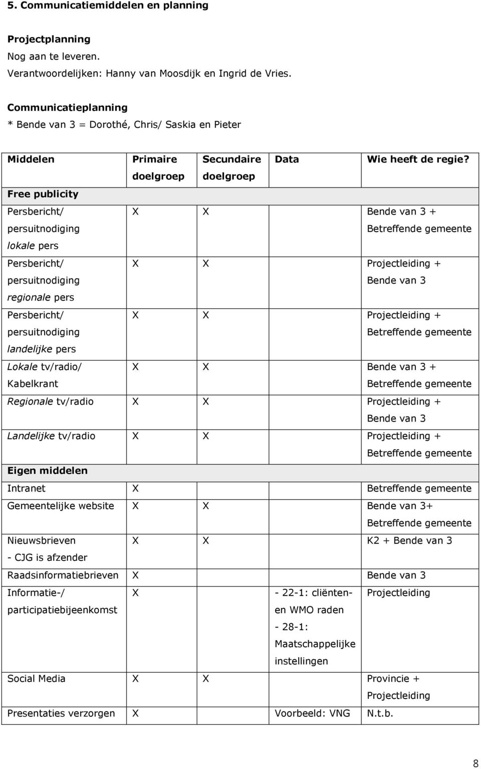 doelgroep doelgroep Free publicity Persbericht/ persuitnodiging X X Bende van 3 + Betreffende gemeente lokale pers Persbericht/ persuitnodiging X X Projectleiding + Bende van 3 regionale pers