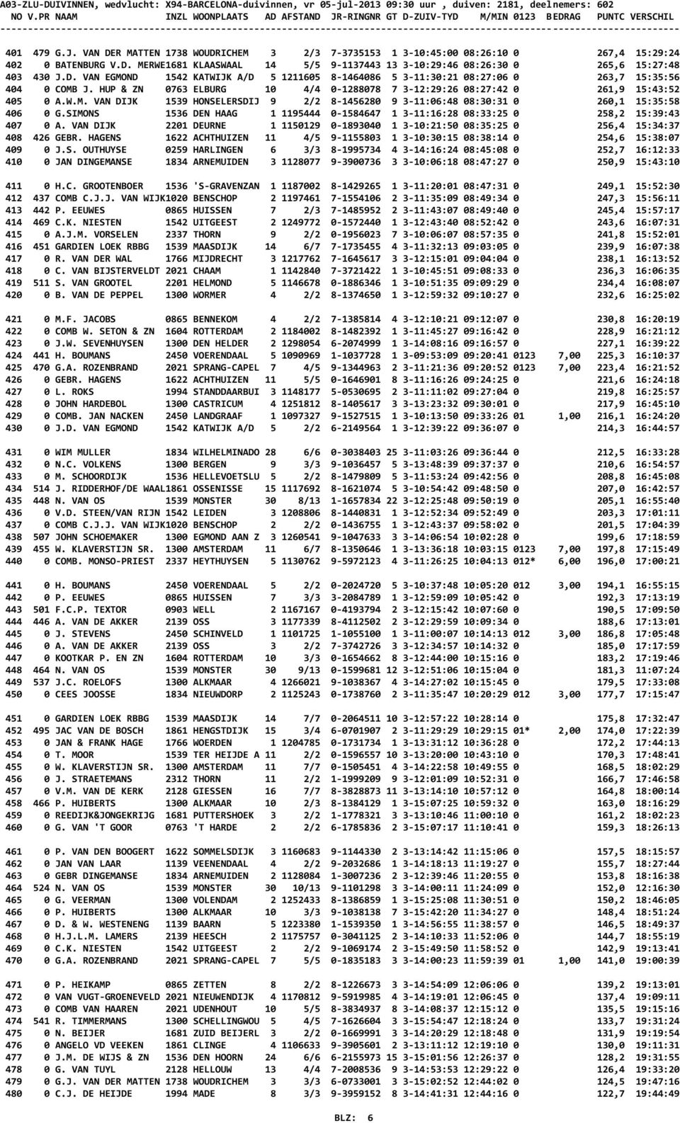 VAN DER MATTEN 1738 WOUDRICHEM 3 2/3 7-3735153 1 3-10:45:00 08:26:10 0 267,4 15:29:24 402 0 BATENBURG V.D. MERWE1681 KLAASWAAL 14 5/5 9-1137443 13 3-10:29:46 08:26:30 0 265,6 15:27:48 403 430 J.D. VAN EGMOND 1542 KATWIJK A/D 5 1211605 8-1464086 5 3-11:30:21 08:27:06 0 263,7 15:35:56 404 0 COMB J.