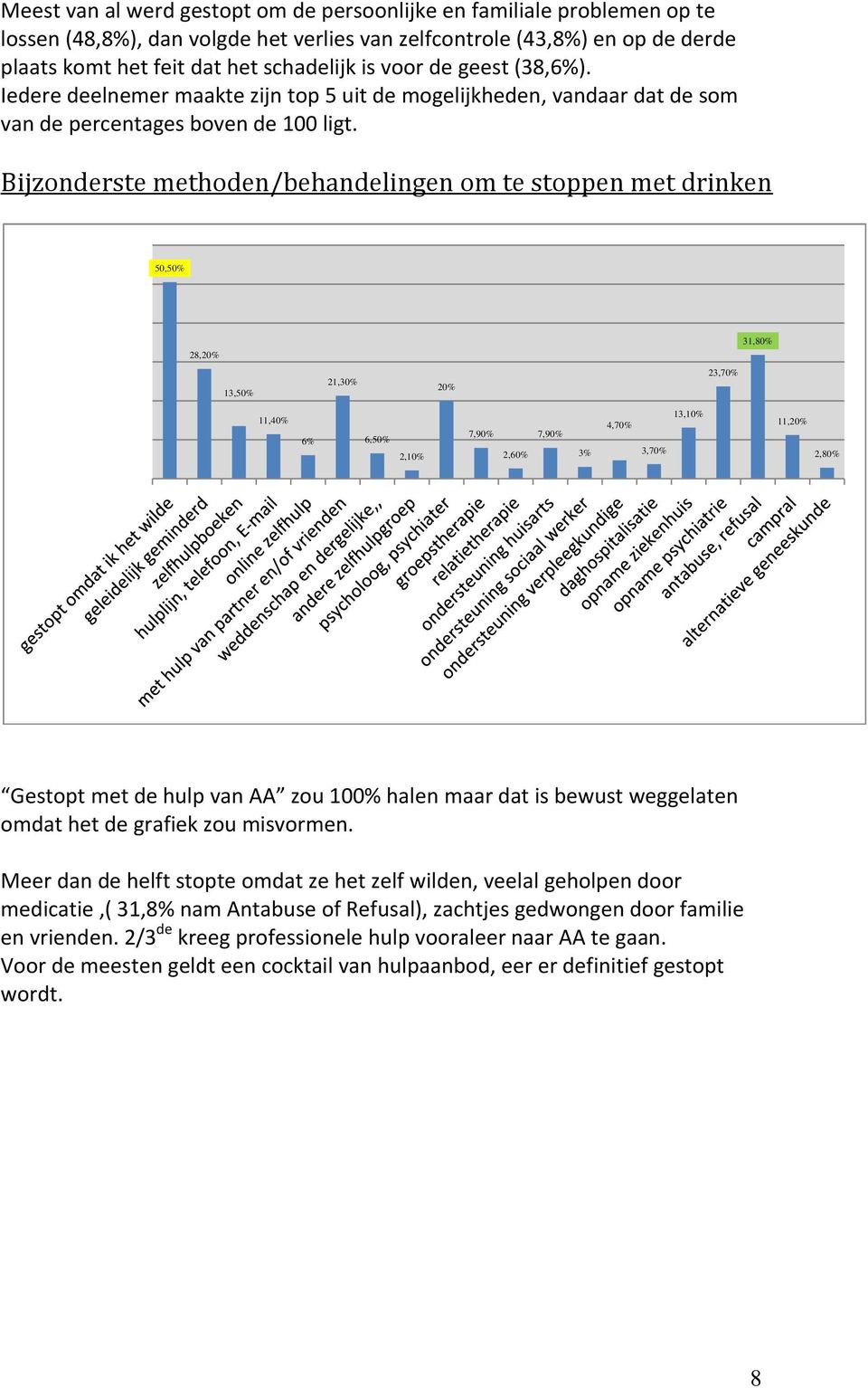 Bijzonderste methoden/behandelingen om te stoppen met drinken 50,50% 28,20% 31,80% 13,50% 21,30% 20% 23,70% 11,40% 6% 6,50% 2,10% 7,90% 2,60% 7,90% 3% 4,70% 3,70% 13,10% 11,20% 2,80% Gestopt met de