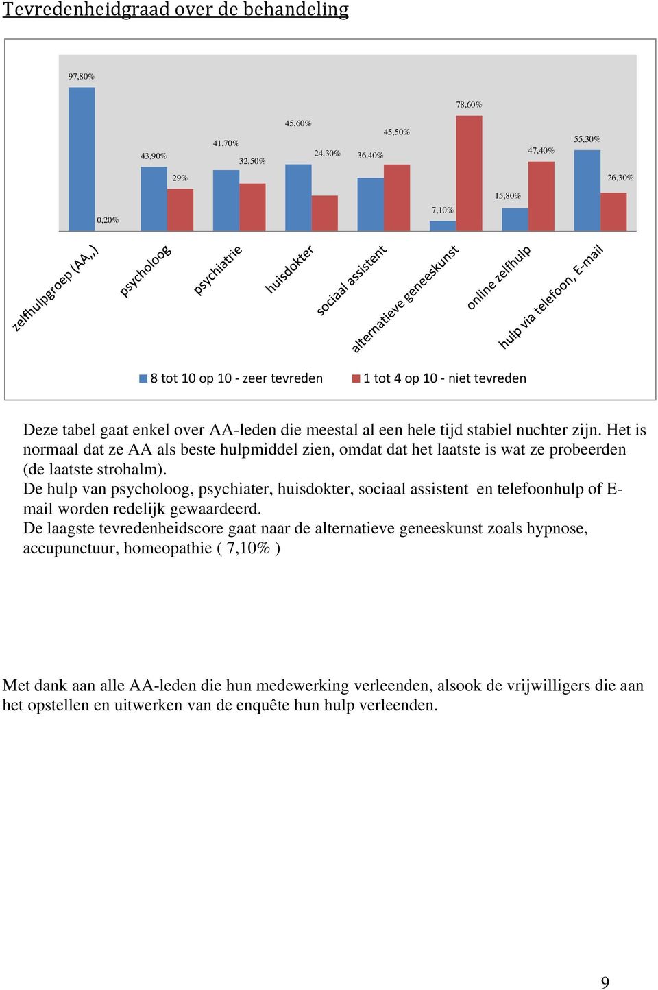 Het is normaal dat ze AA als beste hulpmiddel zien, omdat dat het laatste is wat ze probeerden (de laatste strohalm).