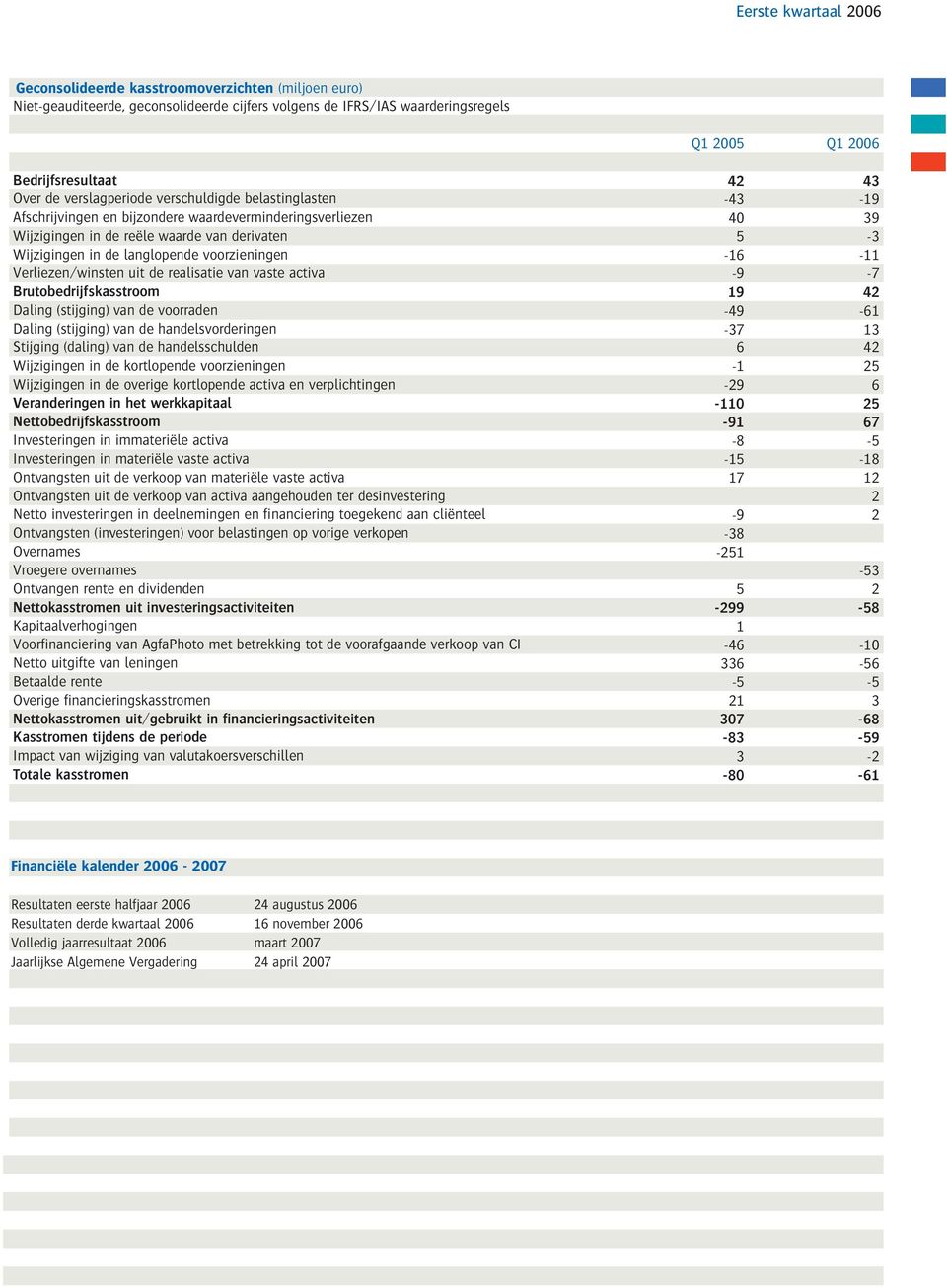 de realisatie van vaste activa Brutobedrijfskasstroom Daling (stijging) van de voorraden Daling (stijging) van de handelsvorderingen Stijging (daling) van de handelsschulden Wijzigingen in de