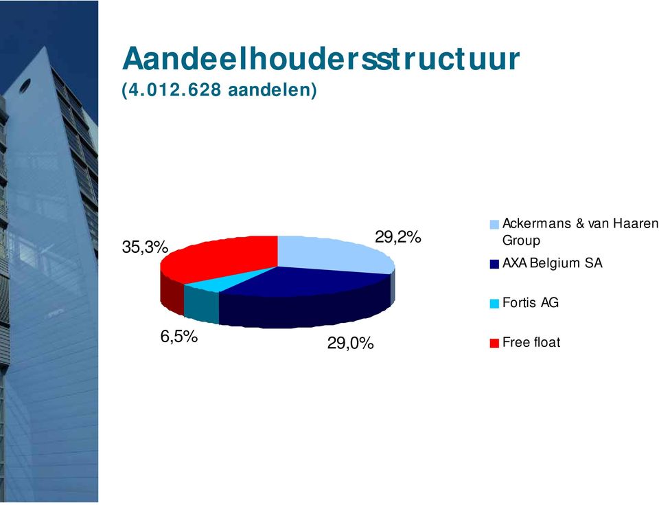 Ackermans & van Haaren Group AXA